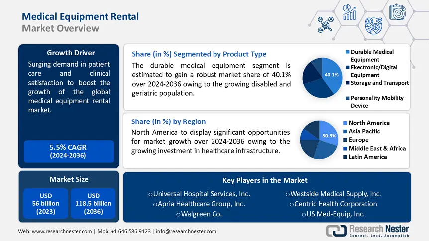 Medical Equipment Rental Market Share